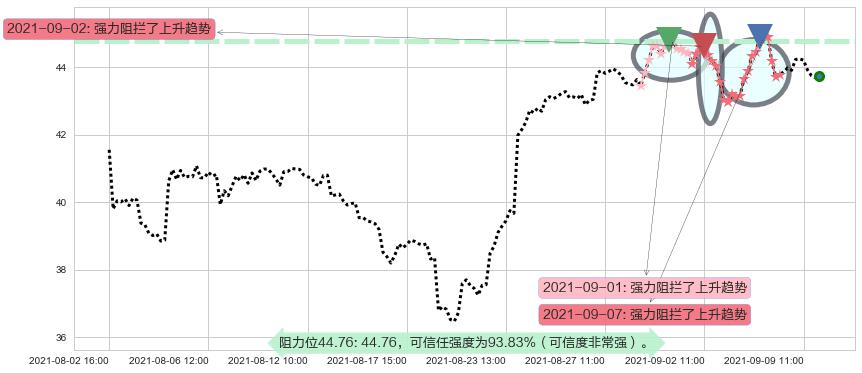 金沙集团阻力支撑位图-阿布量化