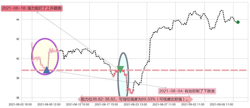 金沙集团阻力支撑位图-阿布量化