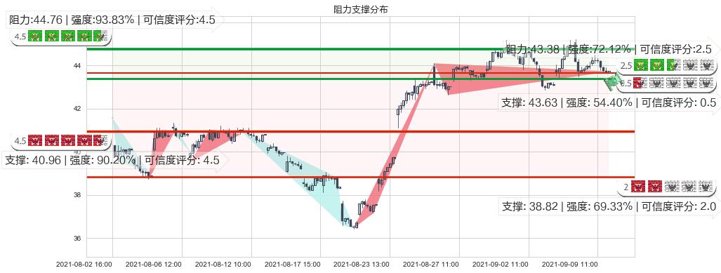 金沙集团(usLVS)阻力支撑位图-阿布量化