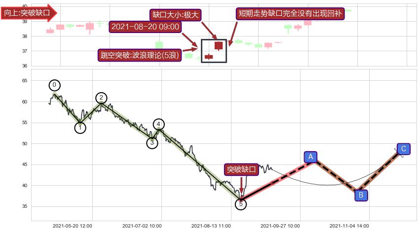 跳空缺口➕调整浪ABC