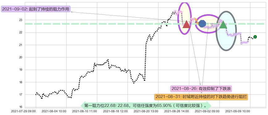 梅西百货阻力支撑位图-阿布量化