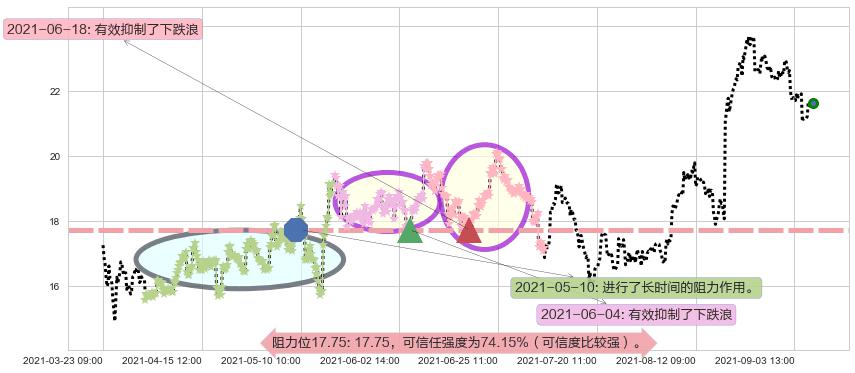 梅西百货阻力支撑位图-阿布量化