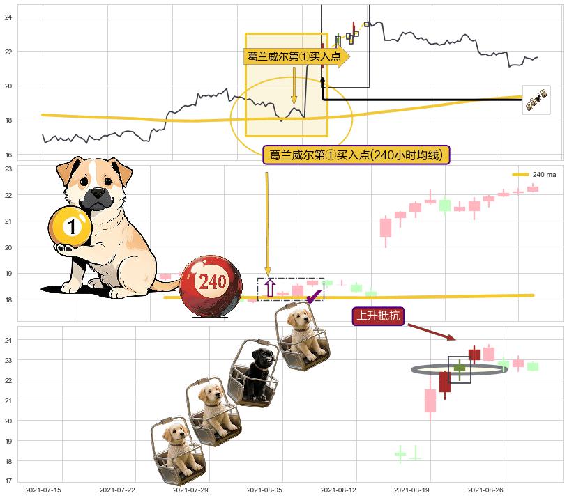 上升抵抗 ➕ 葛兰威尔第①买入点