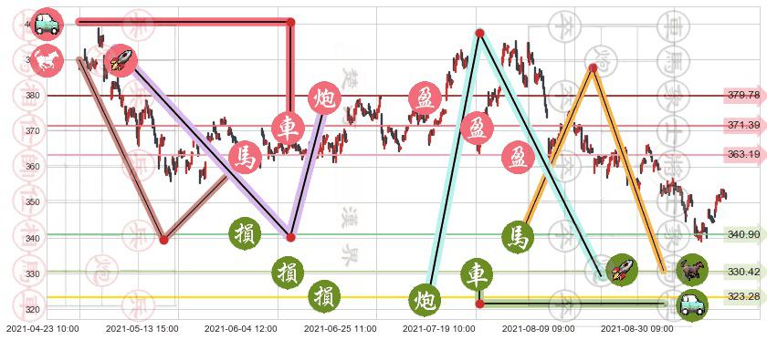 万事达(usMA)止盈止损位分析