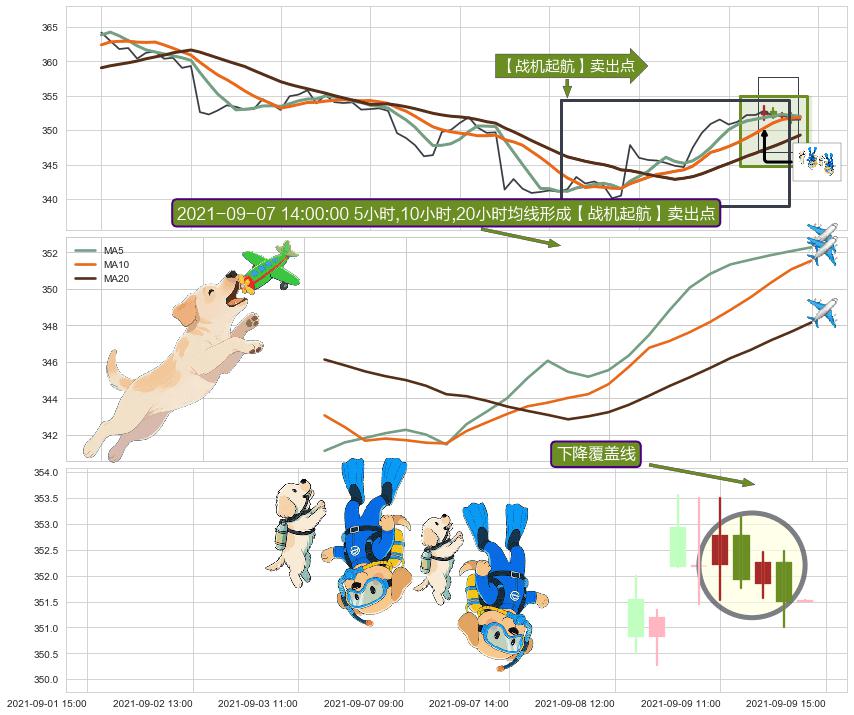 下降覆盖线+空方炮 ➕ 【战机起航】卖出点