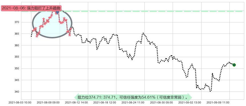 万事达阻力支撑位图-阿布量化