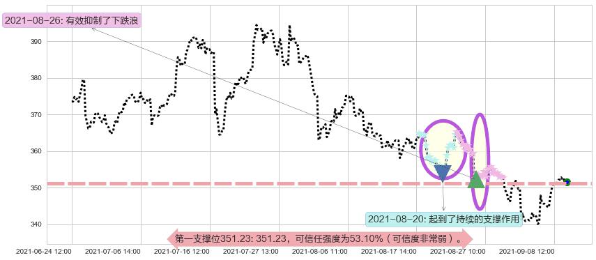 万事达阻力支撑位图-阿布量化