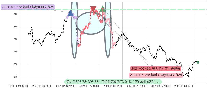 万事达阻力支撑位图-阿布量化