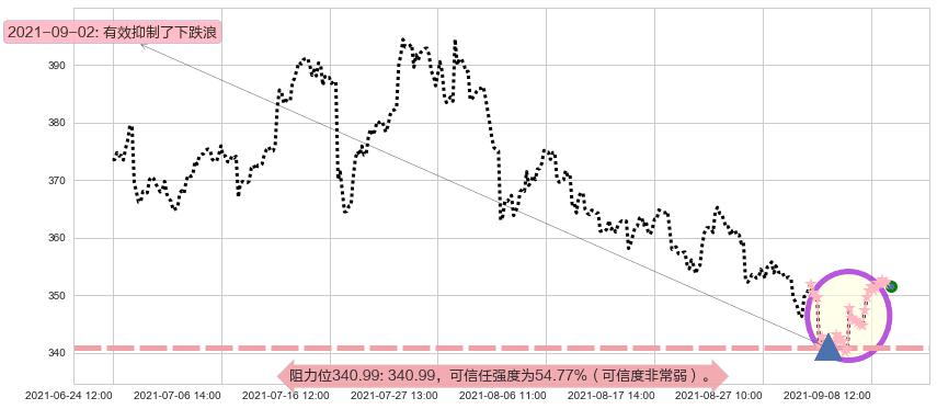 万事达阻力支撑位图-阿布量化