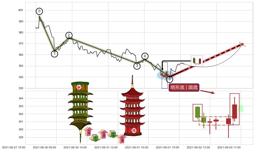 塔形底 | 圆底+降势受阻+曙光初现形态+仙人指路+锤头线（锤子线） ➕ 调整浪ABC