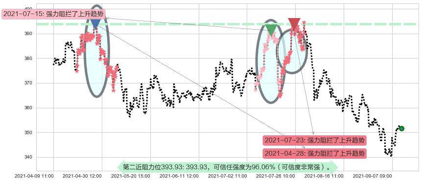万事达阻力支撑位图-阿布量化