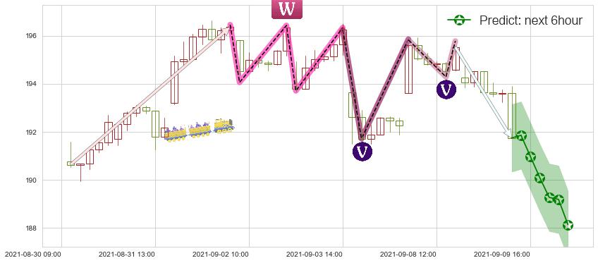 预测MAA房产信托(usMAA)价格K线图-阿布量化