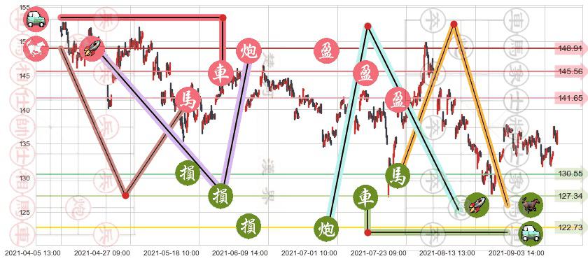 万豪国际酒店(usMAR)止盈止损位分析