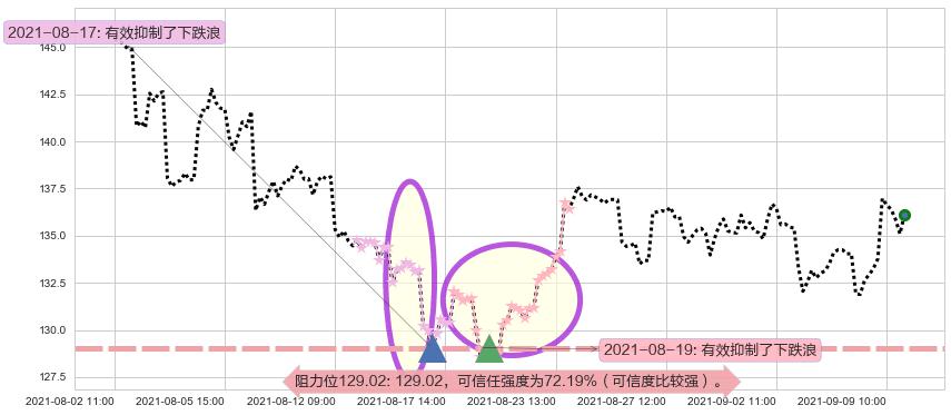万豪国际酒店阻力支撑位图-阿布量化