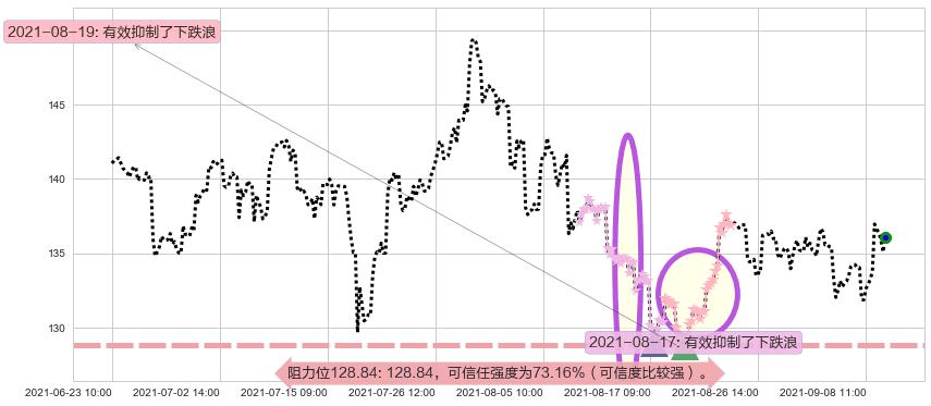 万豪国际酒店阻力支撑位图-阿布量化