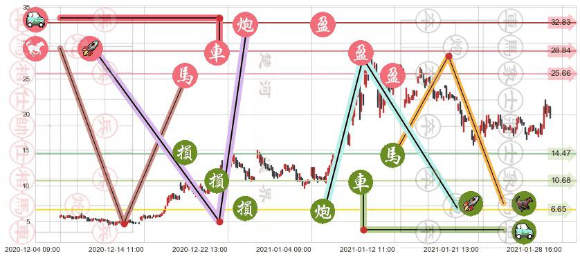 Marathon Digital Holdings Inc(usMARA)止盈止损位分析