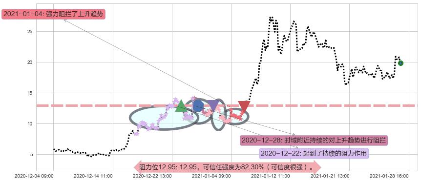 Marathon Digital Holdings Inc阻力支撑位图-阿布量化