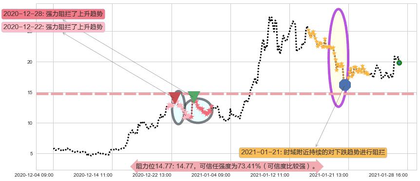 Marathon Digital Holdings Inc阻力支撑位图-阿布量化