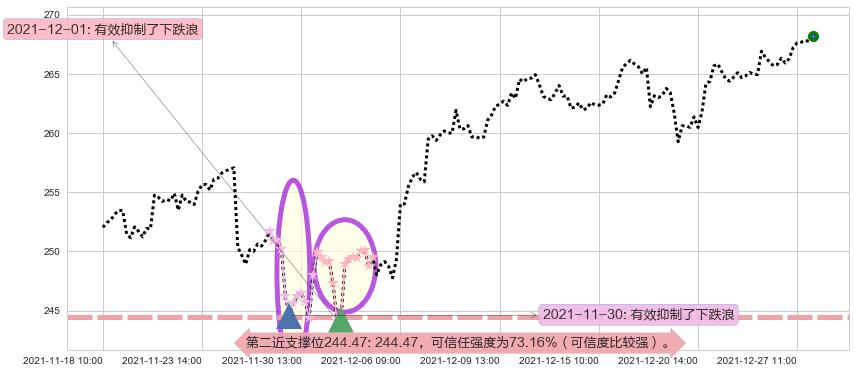 麦当劳阻力支撑位图-阿布量化