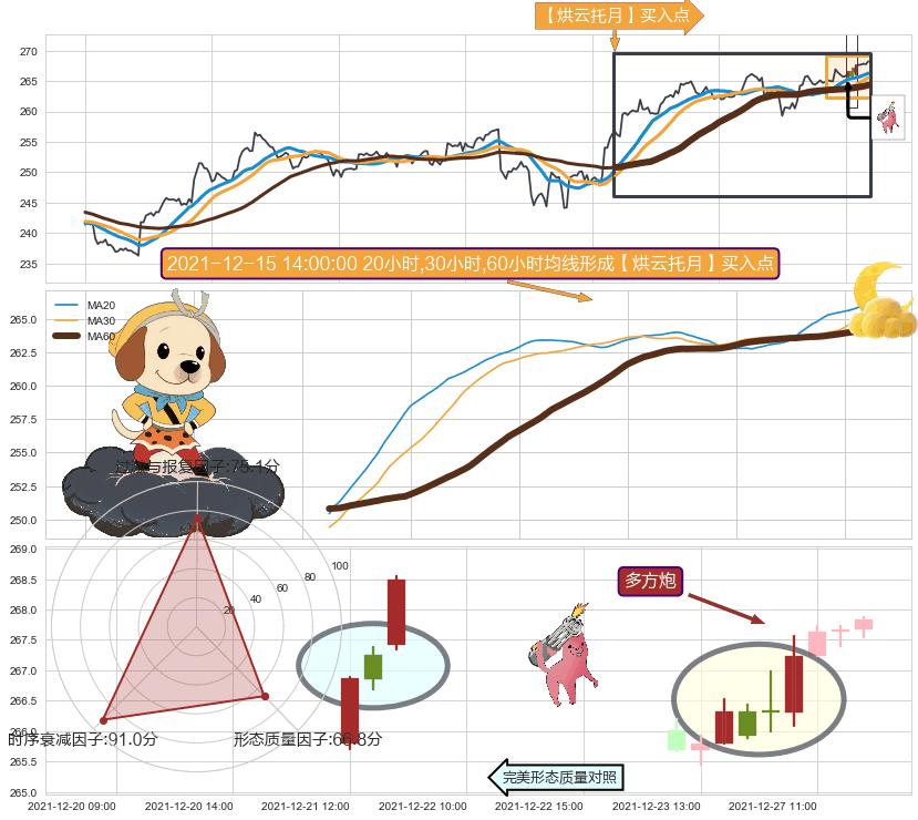 多方炮+多方尖兵+冉冉上升|稳步上涨+上升三部曲（升势三鸦）+上涨两颗星 | 上涨三颗星 ➕ 【烘云托月】买入点