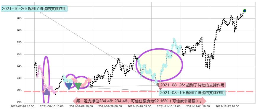 麦当劳阻力支撑位图-阿布量化