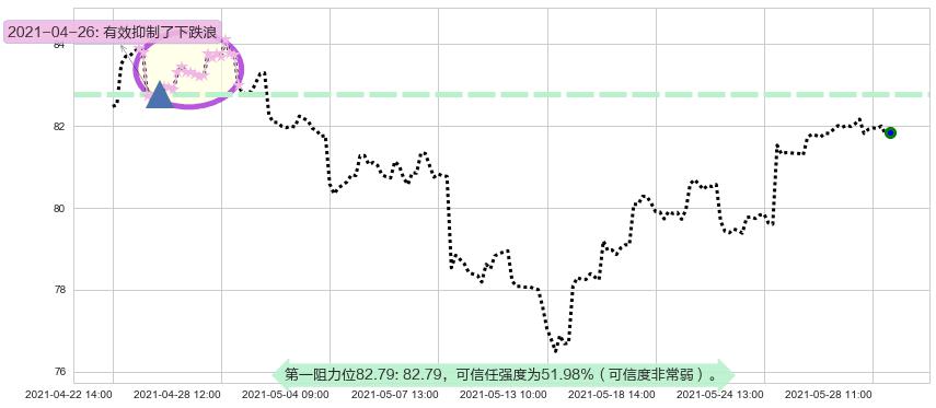中国ETF-iShares MSCI阻力支撑位图-阿布量化