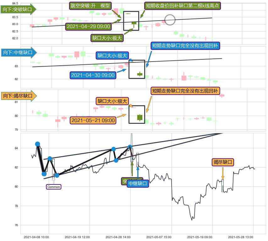 跳空缺口➕突破整理