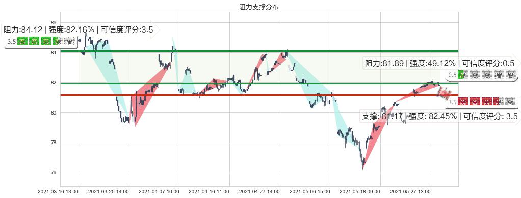 中国ETF-iShares MSCI(usMCHI)阻力支撑位图-阿布量化