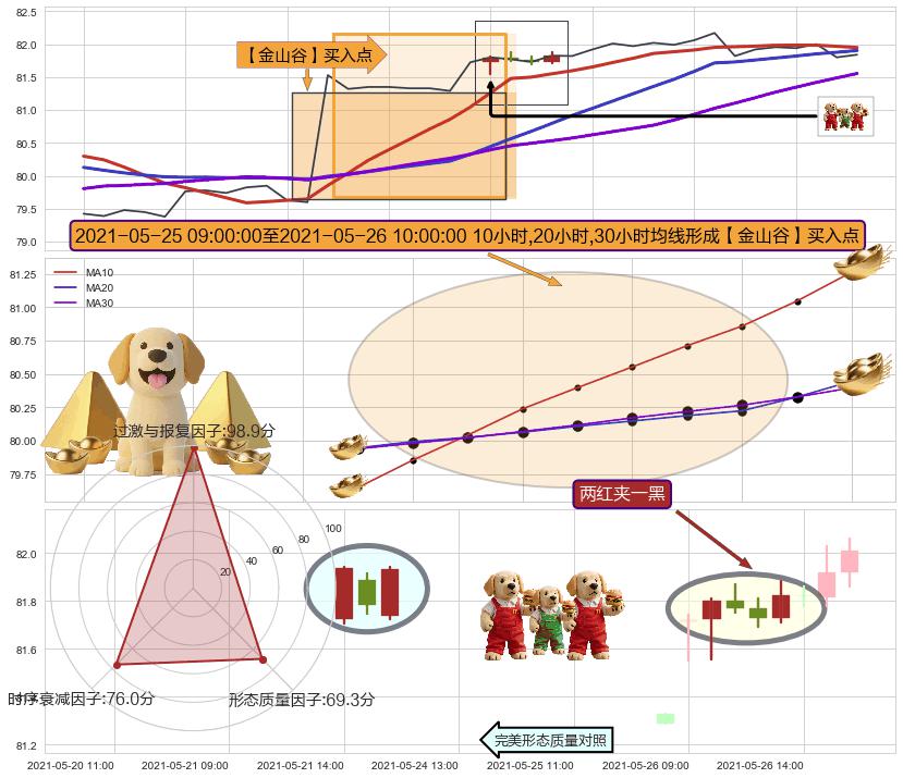 两红夹一黑+高位并排阳线+单针探底（定海神针）+锤头线（锤子线） ➕ 【金银山谷】买入点