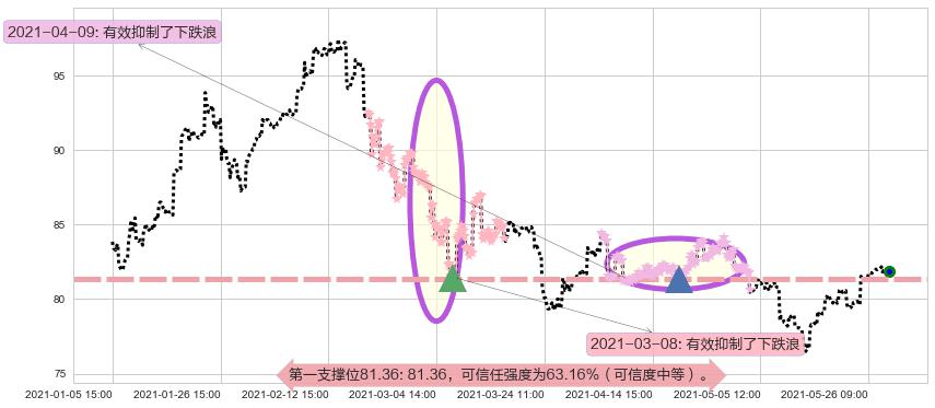 中国ETF-iShares MSCI阻力支撑位图-阿布量化