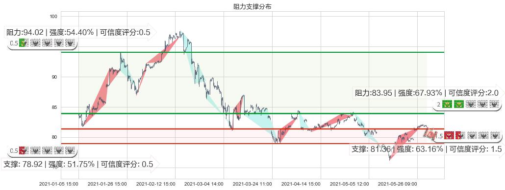 中国ETF-iShares MSCI(usMCHI)阻力支撑位图-阿布量化
