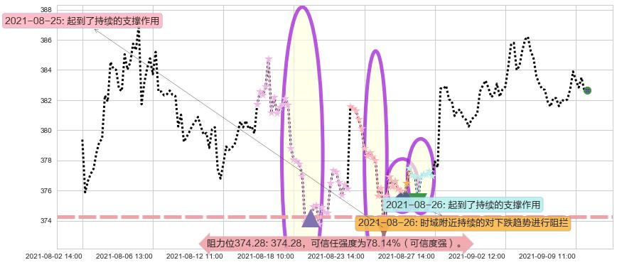 穆迪阻力支撑位图-阿布量化