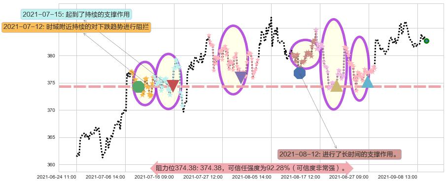 穆迪阻力支撑位图-阿布量化