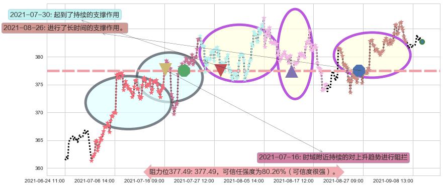 穆迪阻力支撑位图-阿布量化