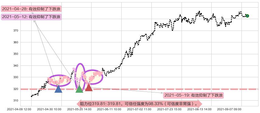穆迪阻力支撑位图-阿布量化