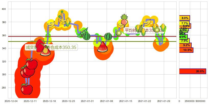 MongoDB Inc.(usMDB)持仓成本图-阿布量化