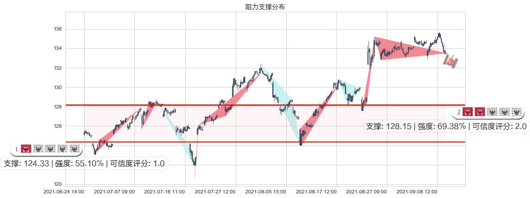 美敦力(usMDT)阻力支撑位图-阿布量化