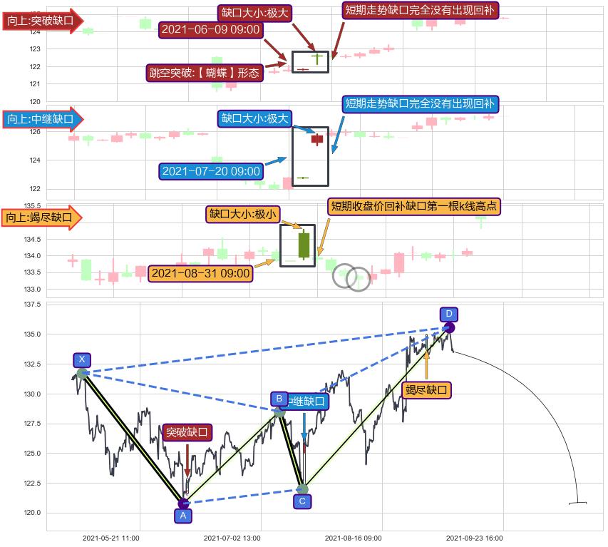 跳空缺口➕谐波(XABCD)