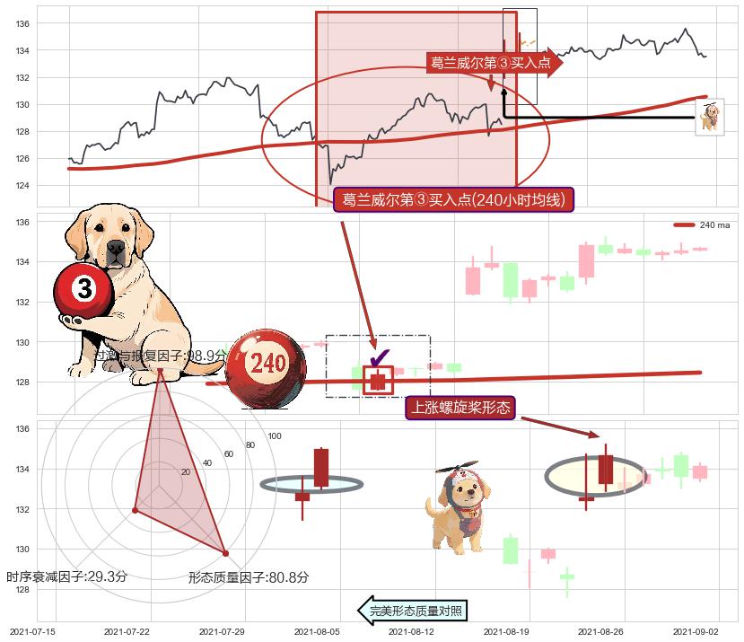 上涨螺旋桨形态 ➕ 葛兰威尔第③买入点