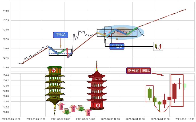 塔形底 | 圆底+上升覆盖线+降势受阻+两红夹一黑+早晨之星（黎明之星）+上涨镊子线（U形磁铁）+红三兵 ➕ 缠论中枢点