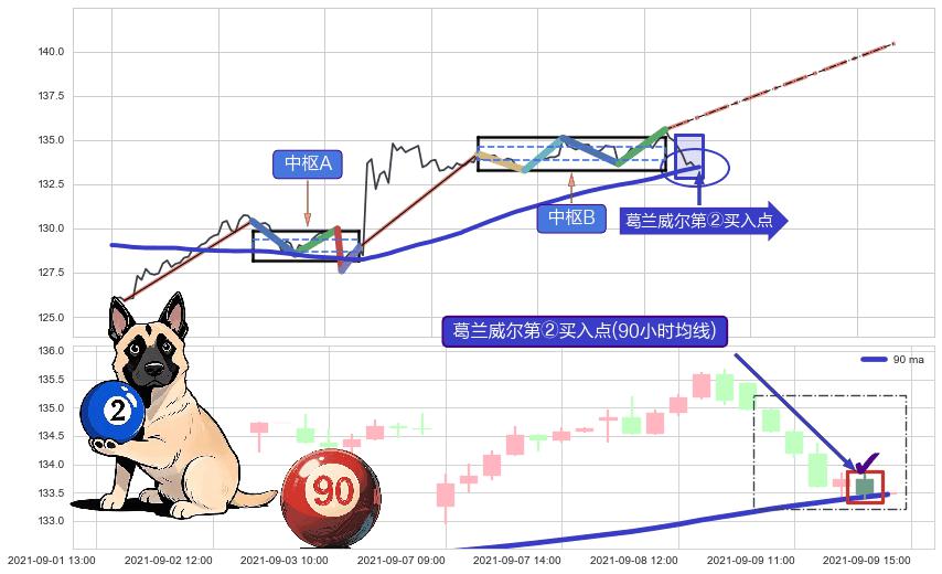 葛兰威尔第②买入点+【蛟龙出海】买入点 ➕ 缠论中枢点