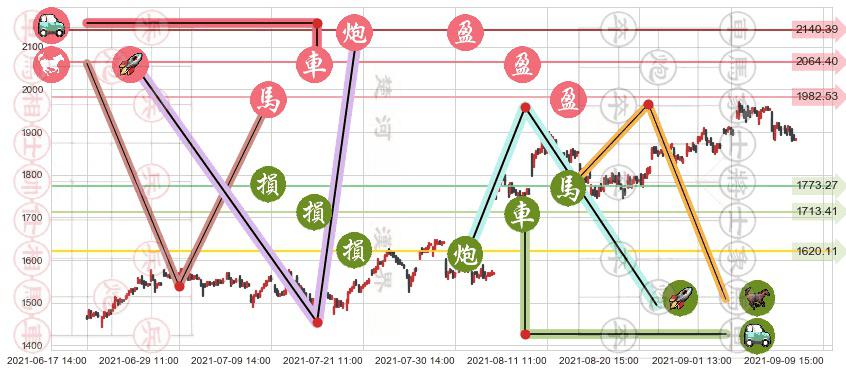 MercadoLibre(usMELI)止盈止损位分析