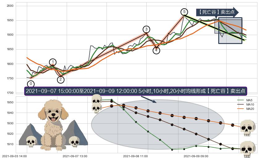 【死亡谷】卖出点+【毒蜘蛛】卖出点+【绝命跳】卖出点+【战机起航】卖出点 ➕ 调整浪ABC