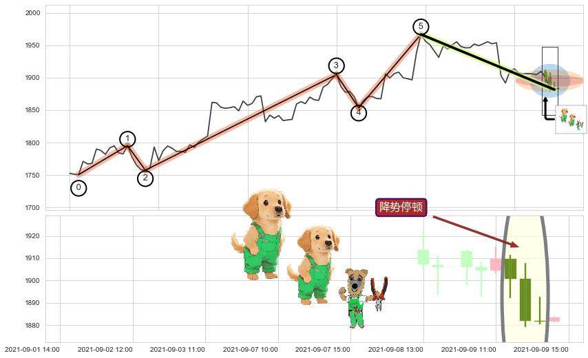 降势停顿+上涨两颗星 | 上涨三颗星+单针探底（定海神针）+锤头线（锤子线）+塔形顶 | 圆顶+绵绵阴跌|下跌不止+下跌Pinbar组合信号+看跌(高位倒锤头)流星线 ➕ 调整浪ABC