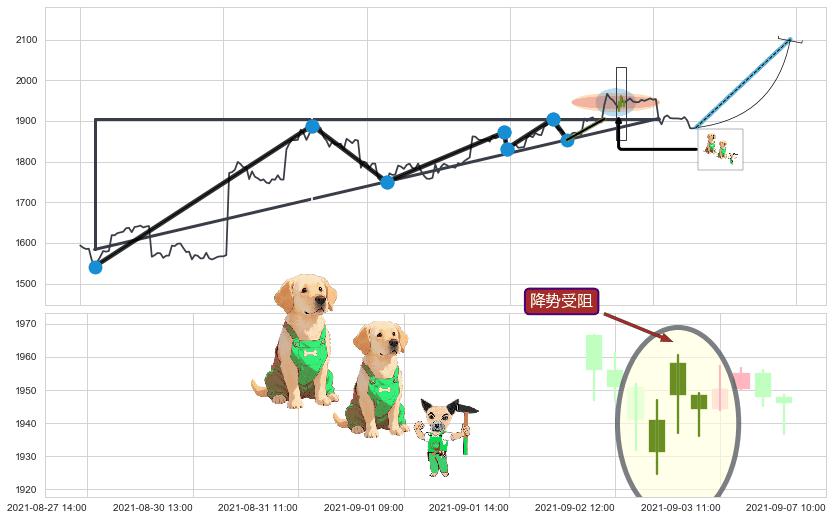 降势受阻+早晨之星（黎明之星）+降势停顿+高位并排阳线+上涨两颗星 | 上涨三颗星+中流砥柱形态+单针探底（定海神针）+锤头线（锤子线）+看涨(低位)倒锤头线 ➕ 突破整理