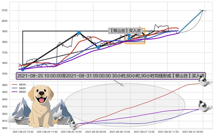 【银山谷】买入点 ➕ 突破整理