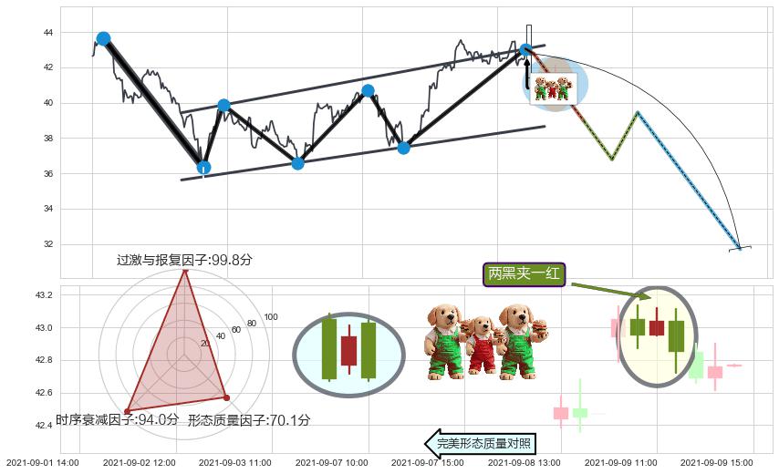 两黑夹一红+顶部尽头线（下山虎）+阴包阳(穿头破脚) ➕ 突破整理