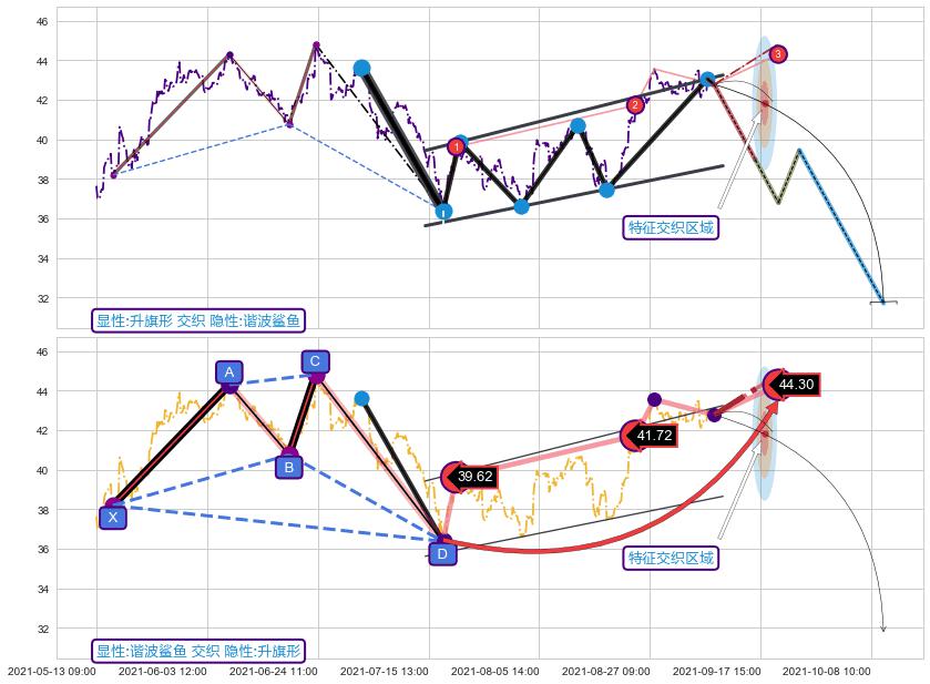 谐波(Target) ➕ 突破整理