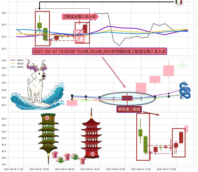 塔形底 | 圆底+红三兵 ➕ 【蛟龙出海】买入点