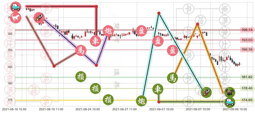 3M公司(usMMM)止盈止损位分析